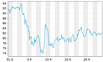 Chart Westlake Corp. - 1 mois