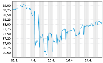 Chart Westpac Bkg Corp.(N.Zeald Br.) Secs 2017(27/Und.) - 1 Month