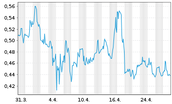 Chart Westwater Resources Inc. - 1 Month