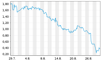 Chart Next Technology Holding Inc. Reg. Shares New o.N. - 1 Monat