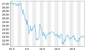 Chart Weyerhaeuser Co. - 1 Month