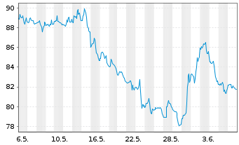 Chart Whirlpool Corp. - 1 Monat