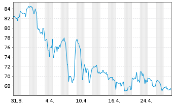 Chart Whirlpool Corp. - 1 Monat