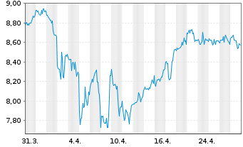 Chart WhiteHorse Finance Inc. - 1 Month