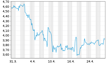 Chart WideOpenWest Inc. - 1 mois