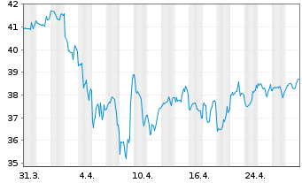 Chart Wiley (John) & Sons Inc. - 1 Month