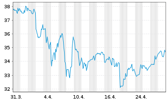 Chart Willdan Group Inc. - 1 Month