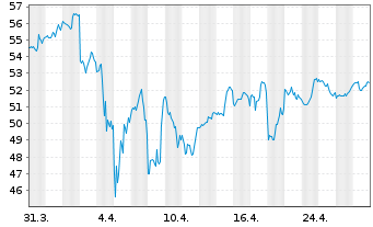 Chart Williams Cos.Inc., The - 1 mois