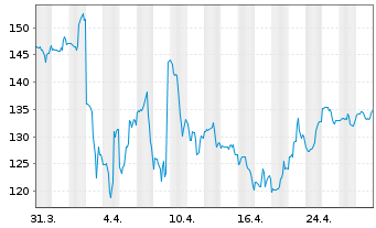 Chart Williams-Sonoma Inc. - 1 mois