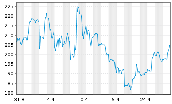 Chart Wingstop Inc. - 1 Month