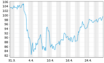 Chart Wintrust Financial Corp. - 1 Month