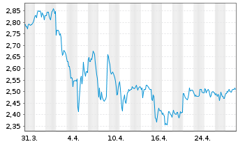 Chart Wipro Ltd. ADRS - 1 Month