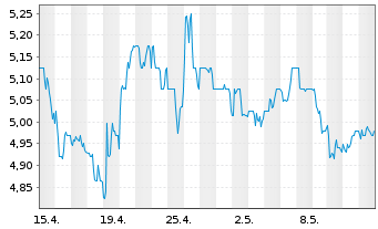 Chart Wipro Ltd. ADRS - 1 Monat
