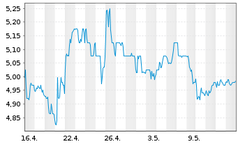 Chart Wipro Ltd. ADRS - 1 mois