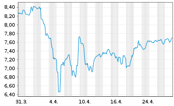 Chart WisdomTree Inc. - 1 mois