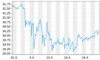 Chart WisdomTree Tr.-Mngd Fut.Str.Fd - 1 Monat