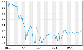 Chart WisdomTree U.S.Hi.Dividend Fd - 1 Month