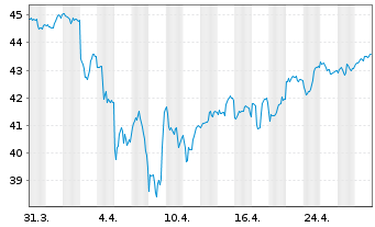 Chart WisdomTree-Em.Mkts Sm.Cap Div. - 1 Month