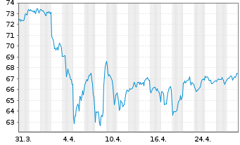 Chart WisdomTree U.S.La.Cap Divid.Fd - 1 Monat