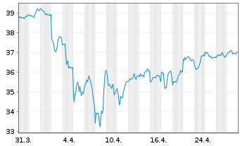 Chart WisdomTree Emerg.Mkts Equ.Inc. - 1 Month