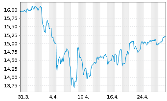 Chart WisdomTree Gl. ex-US Real Est. - 1 mois