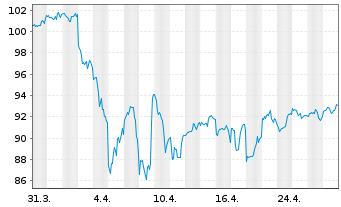 Chart WisdomTree U.S.Divid.ex-Fin.Fd - 1 Monat