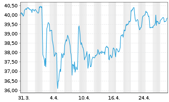 Chart WisdomTree India Earnings Fund - 1 mois