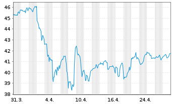 Chart WisdomTree U.S.MidCap Divid.Fd - 1 mois