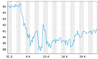 Chart WisdomTree U.S.Sm.Cap Earn.Fd - 1 Month