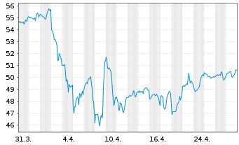 Chart WisdomTree U.S. MidCap Earn.Fd - 1 mois