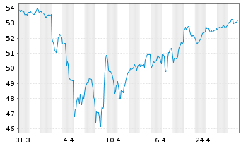 Chart WisdomTree Tr.-Defa Fund - 1 Monat