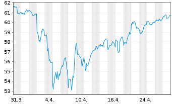 Chart WisdomTree Intl Smallcap Div. - 1 mois