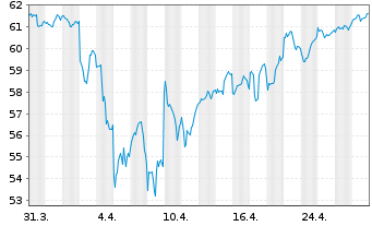 Chart WisdomTree Intl MidCap Div.Fd - 1 Month