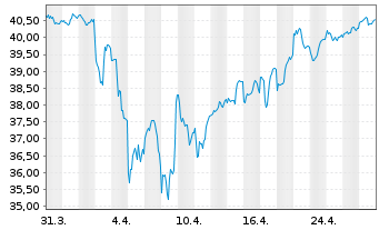 Chart WisdomTree Intl AI Enh.Val.Fd - 1 Monat