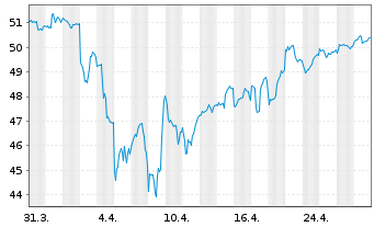 Chart WisdomTree Intl LargeCap Div. - 1 Monat