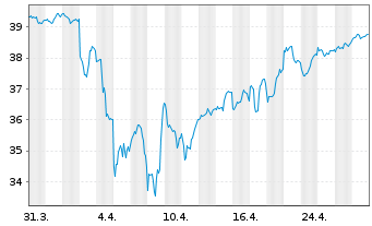 Chart WisdomTree DEFA Equity Income - 1 Month