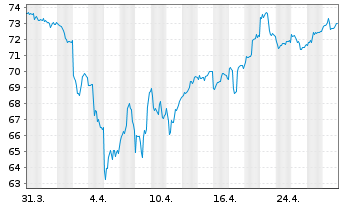 Chart WisdomTree Japan SmallC.Div.FD - 1 mois