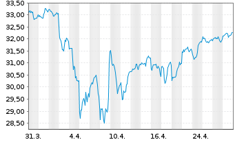 Chart WisdomTree Japan Equity Income - 1 mois