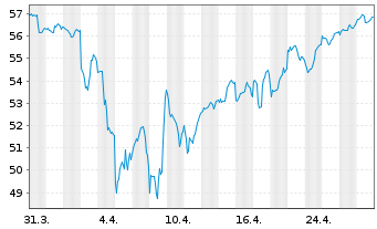 Chart Wisdomtree Eur.SmallCap Div. - 1 Month