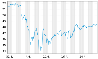 Chart WisdomTree Global Equity Inco. - 1 Month