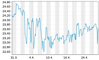 Chart WisdomTree Emerg.Mkts Loc.Debt - 1 Month