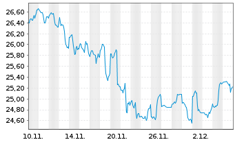 Chart Wis.Tr.Tr.WisdomTree Gl.Def. - 1 Month