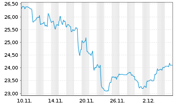 Chart Wis.Tr.Tr.WisdomTree Eur.Def. - 1 Month