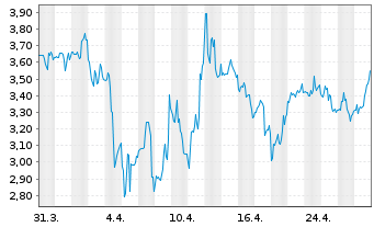 Chart WISeKey Internat.Holding Ltd.Nam.-Akt.(Sp.ADRs)NEW - 1 mois