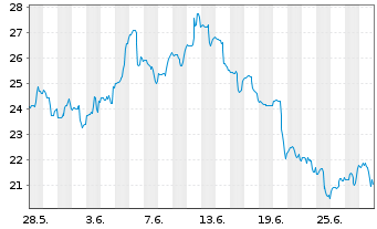 Chart Wolfspeed Inc. - 1 mois