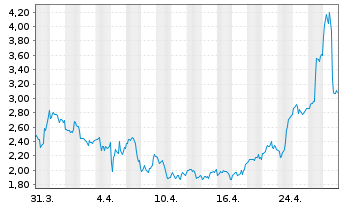 Chart Wolfspeed Inc. - 1 Month