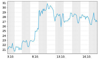 Chart Wolfspeed Inc. - 1 Month