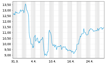 Chart Wolverine World Wide Inc. - 1 Month