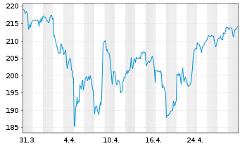 Chart Workday Inc. Shares A  - 1 Month