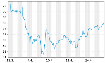 Chart Workiva Inc. A - 1 Month